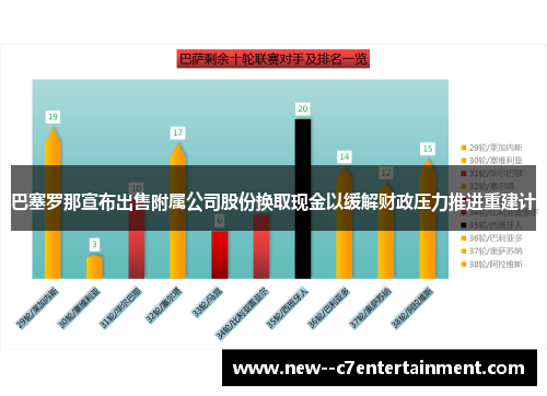 巴塞罗那宣布出售附属公司股份换取现金以缓解财政压力推进重建计